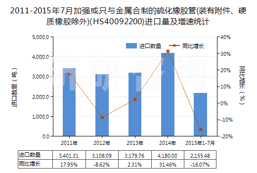 2011-2015年7月加強(qiáng)或只與金屬合制的硫化橡膠管(裝有附件、硬質(zhì)橡膠除外)(HS40092200)進(jìn)口量及增速統(tǒng)計(jì)